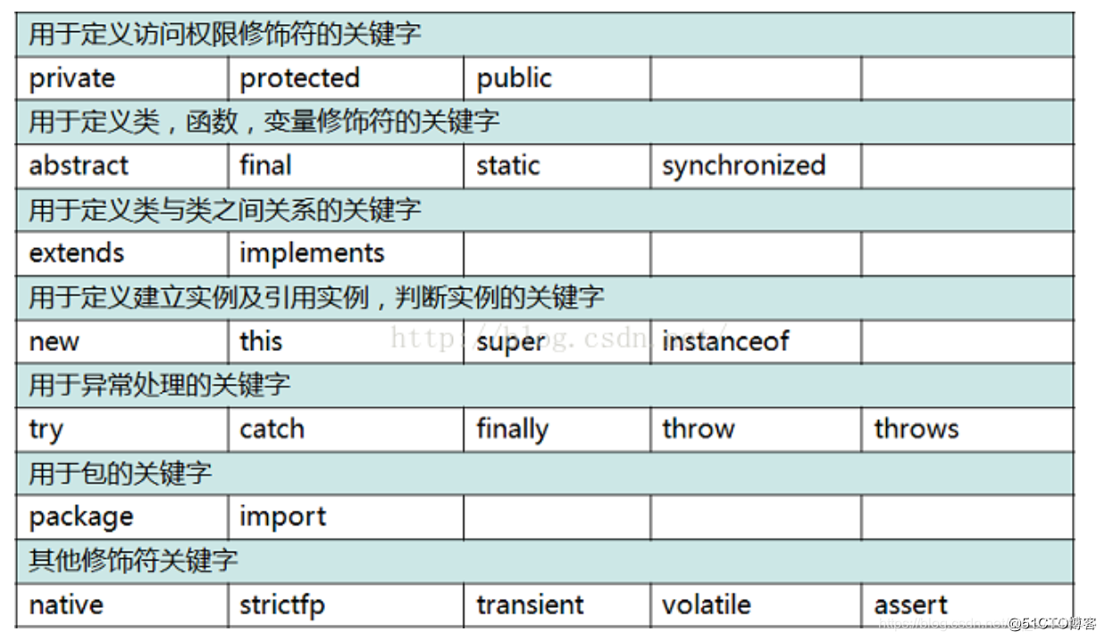 JAVA常用关键字