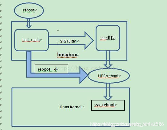 linux reboot命令重启的时候卡住问题解决_reboot卡住-CSDN博客