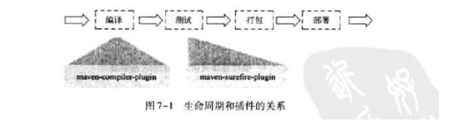 maven的三大生命周期