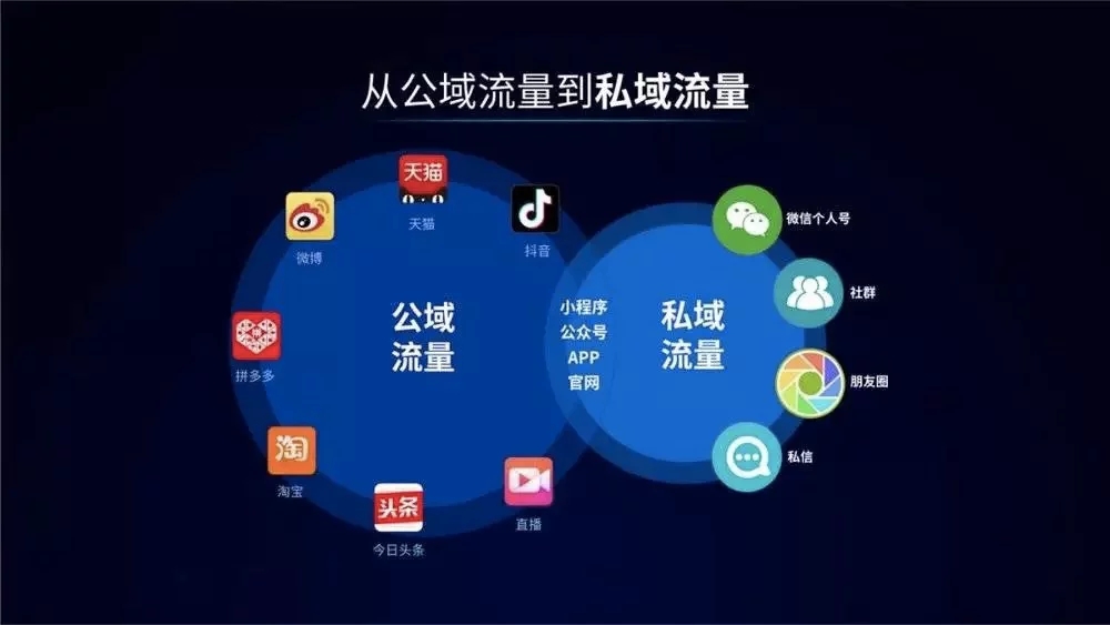 订单管理系统助力企业快速搭建全渠道私域流量池