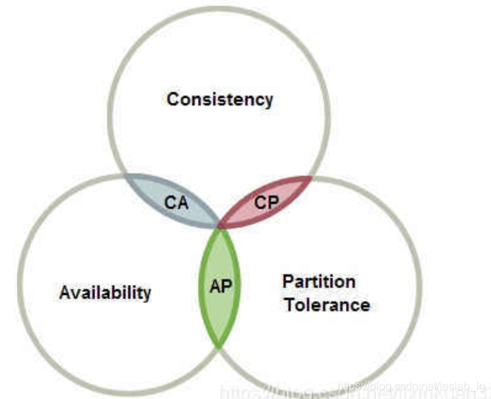CAP原理详解_cap原则-CSDN博客