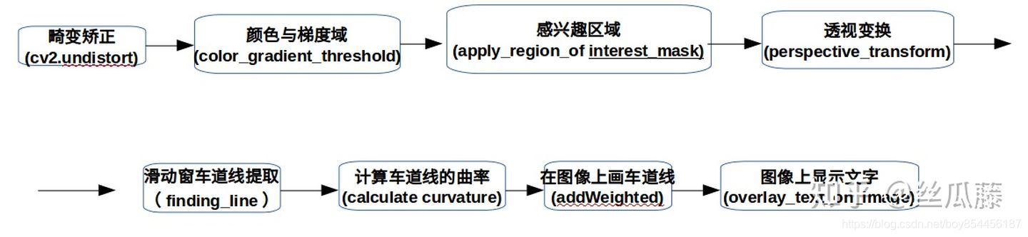 高级车道线识别