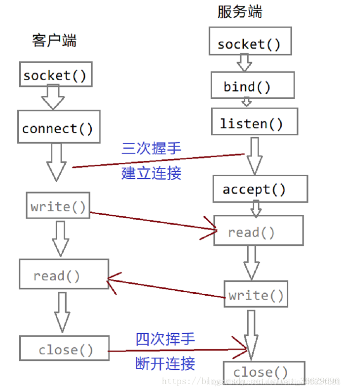 socket编程中listen(), connect(), accept() 三者的关系_listenconnect-CSDN博客