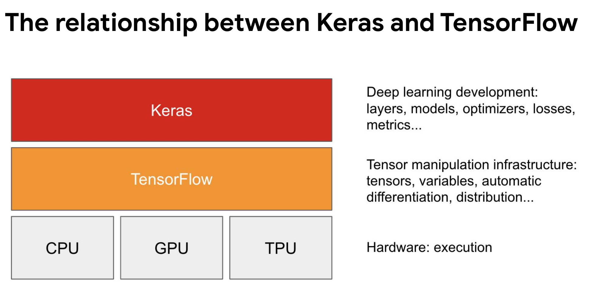 Keras and TF