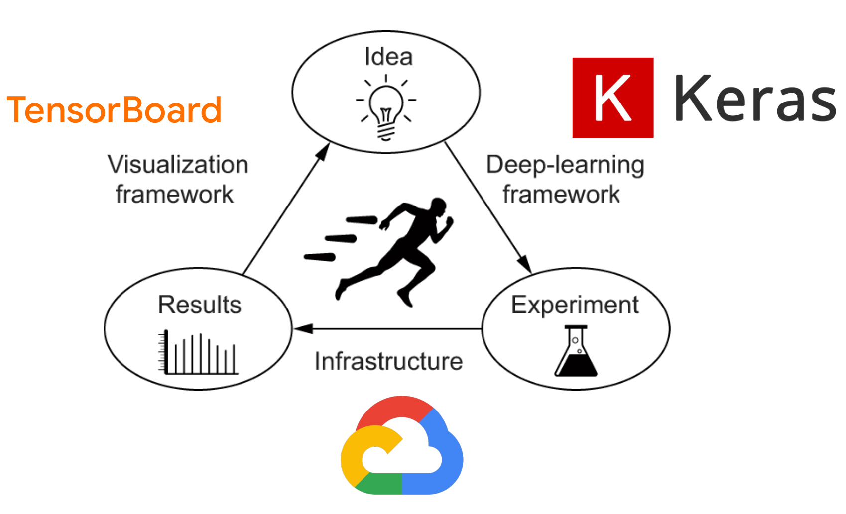 Francois Chollet：Keras与Tensorflow，下一个5年计划（NVIDIA GTC 21演讲）