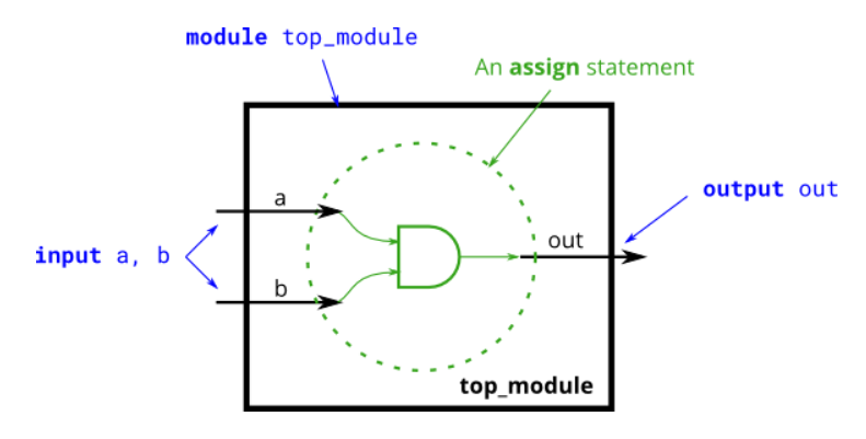 Verilog学习-CSDN博客