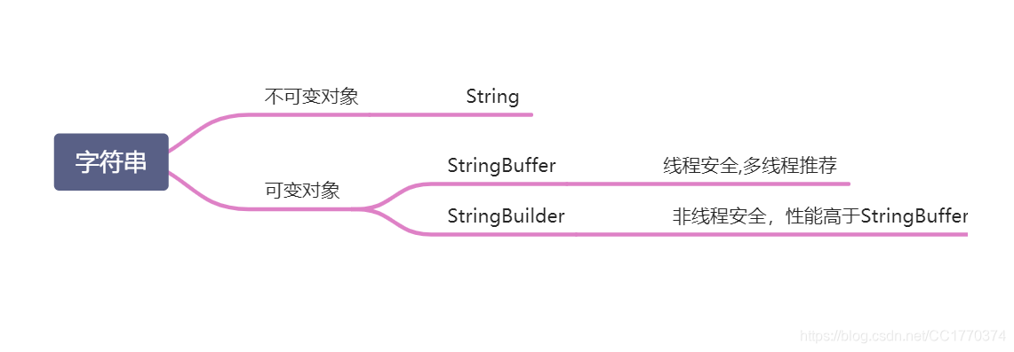 字符串