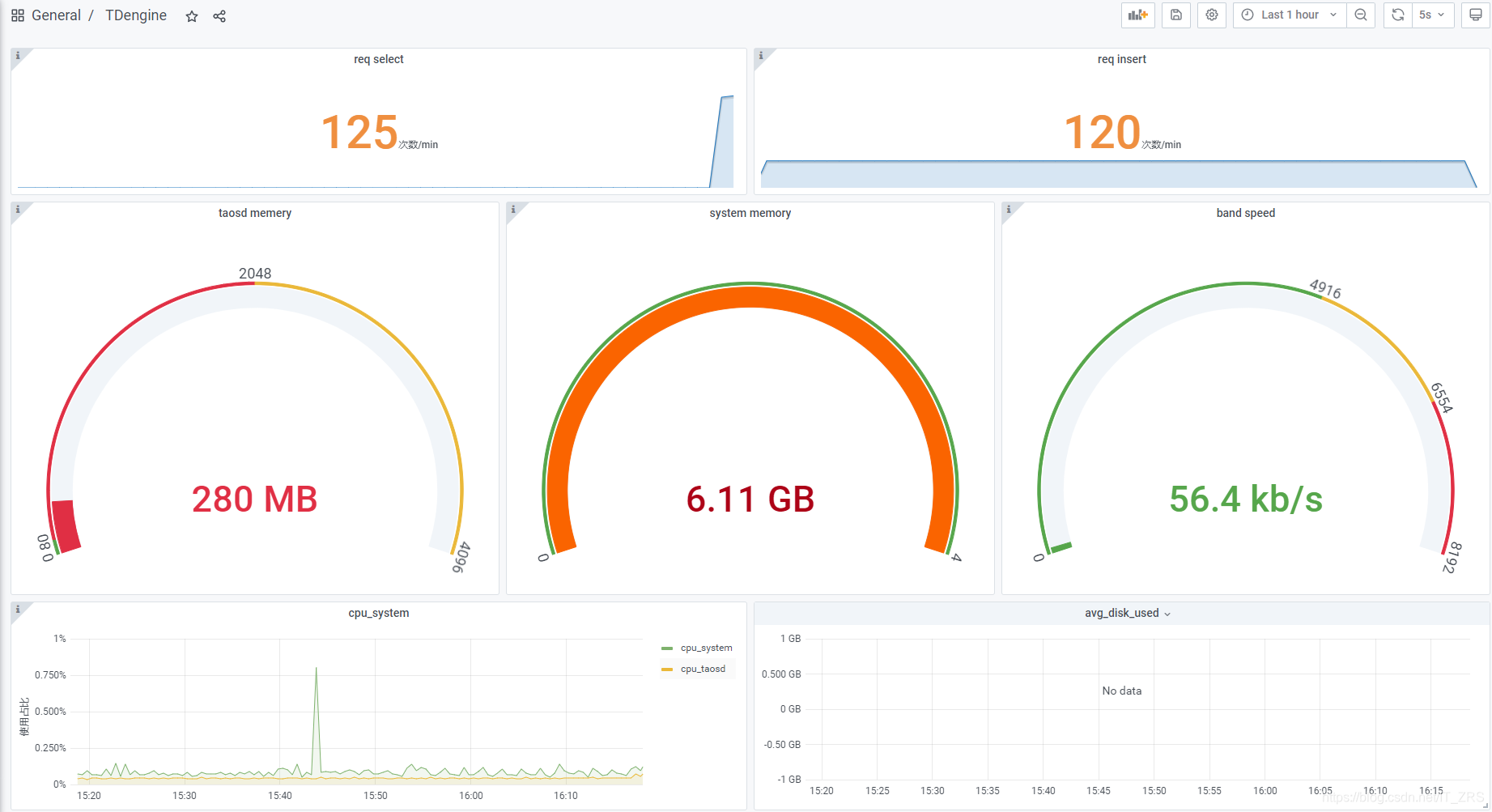 Telegraf + TDengine + Grafana 监控平台