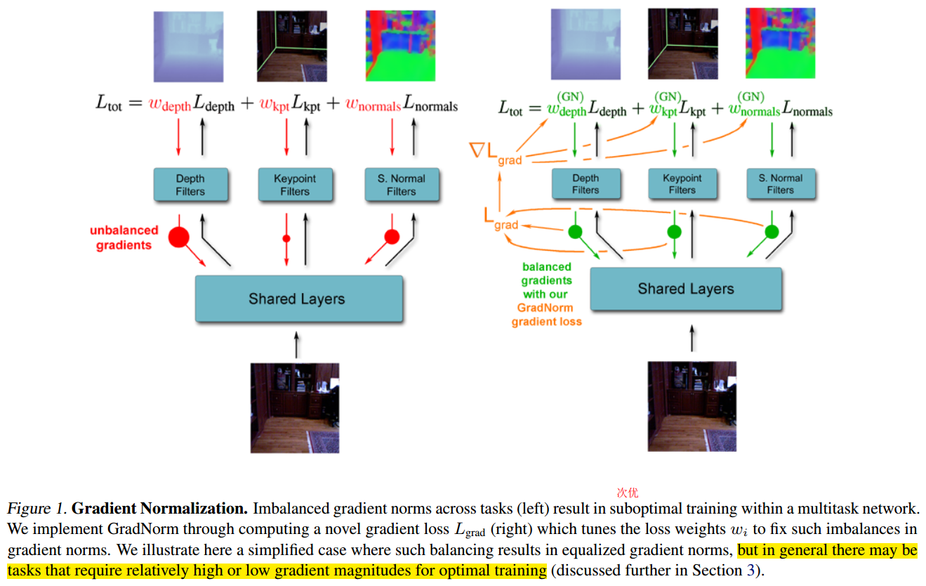 GradNorm: Gradient Normalization for Adaptive Loss Balancing in Deep ...