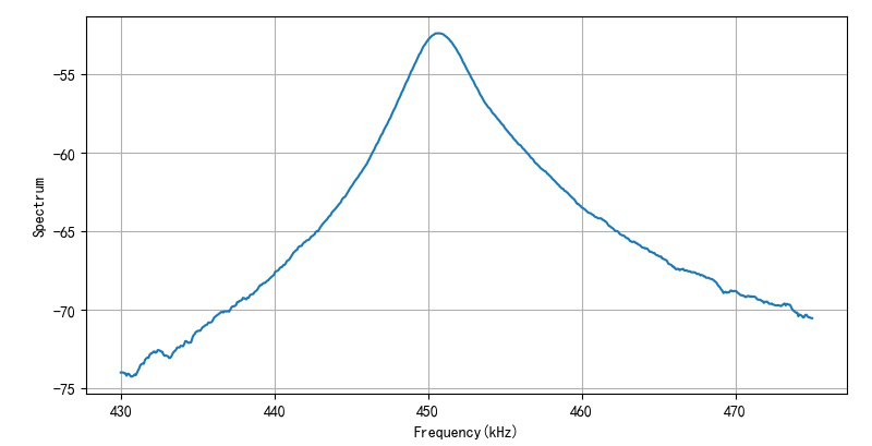 ▲ 450kHz谐振器的幅频特性