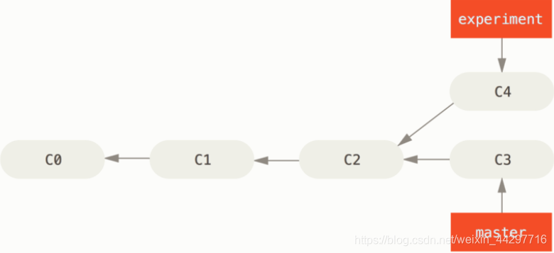Git Rebase Git Pull rebase origin master codingTop CSDN git Pull git rebase git pull rebase origin master codingtop csdn git pull