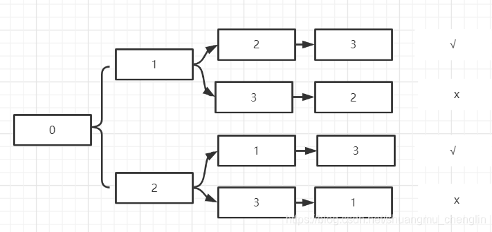 N=3情况