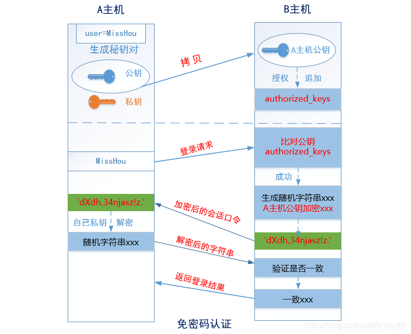 运维基本功(十七):远程管理SSH服务免密登录解决方案