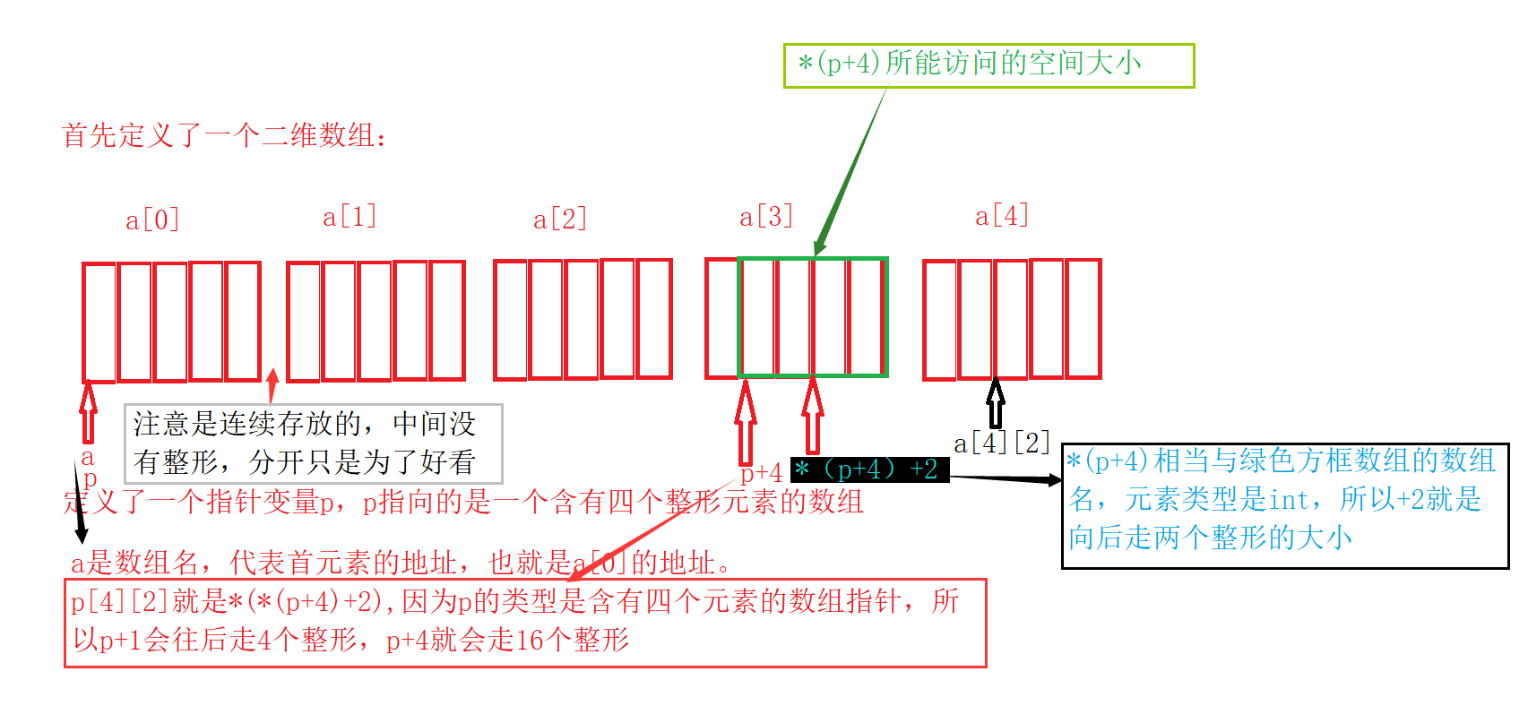 黑色方框中为*(*(p+4)+2)