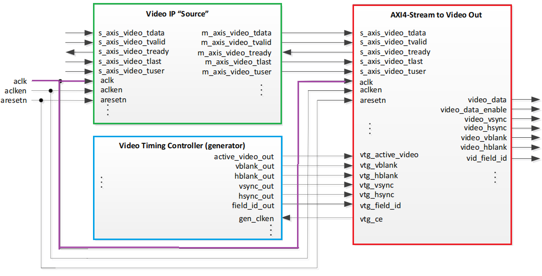 Zynq-PS-SDK(11) 之 AXI4-Stream To Video Out