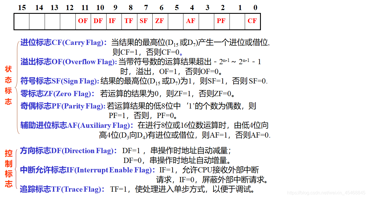 汇编语言亲自实践观察运算指令对标志位的影响-------一二熊猫_ax相减自己cf标志位变吗-CSDN博客