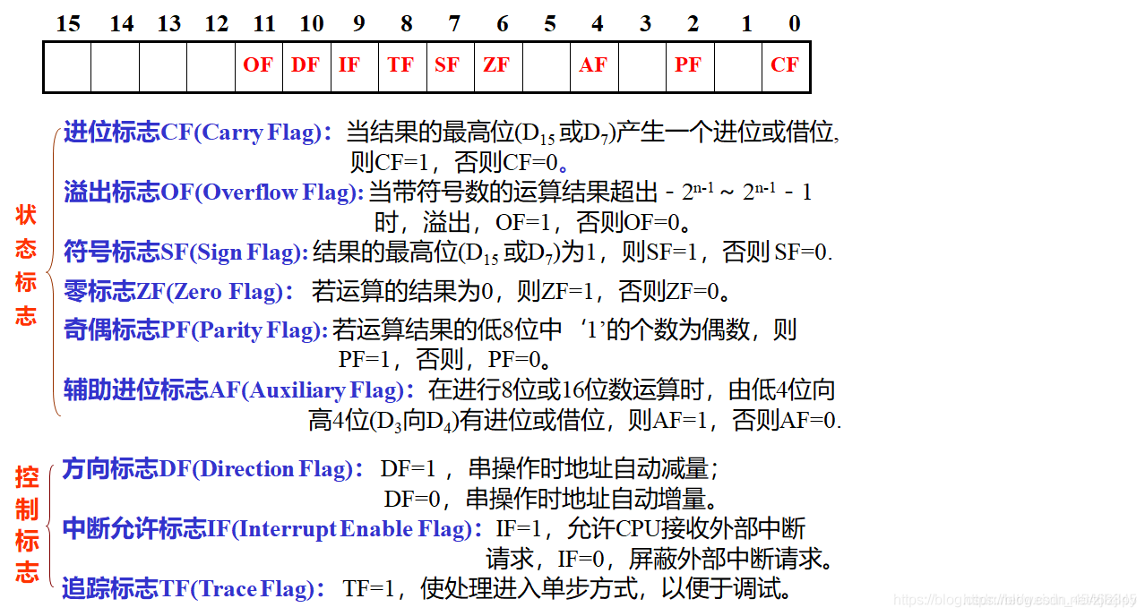 汇编语言亲自实践观察运算指令对标志位的影响-------一二熊猫_ax相减自己cf标志位变吗-CSDN博客