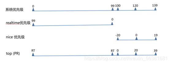 centos优先级