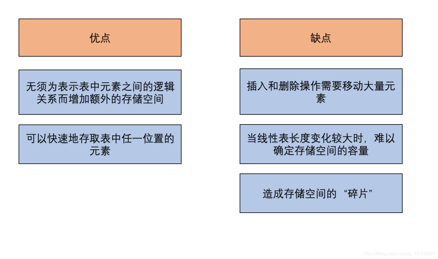 线性表顺序存储结构优缺点