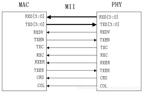图4 MAC-to-PHY MII Connection