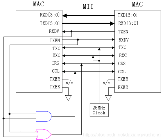 图5 MAC-to-MAC MII Connection