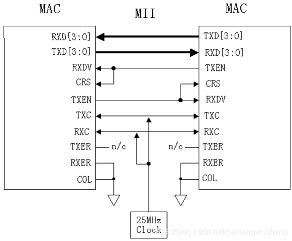 图6 MAC-to-MAC MII Connection