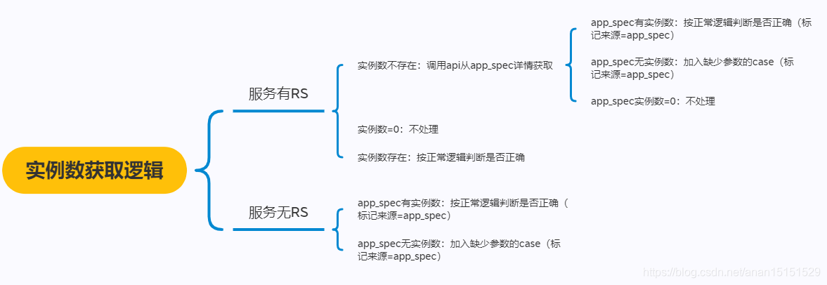 - ，首先从operater获取，若operator不存在此字段，则需要再次调用查询app详情的api，从app spec内获取，并标明此实例数的来源是app spec。
