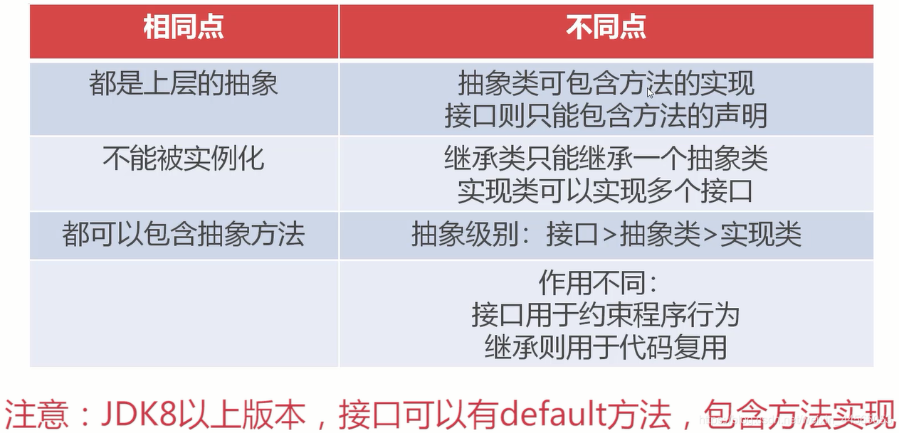 接口与抽象类异同