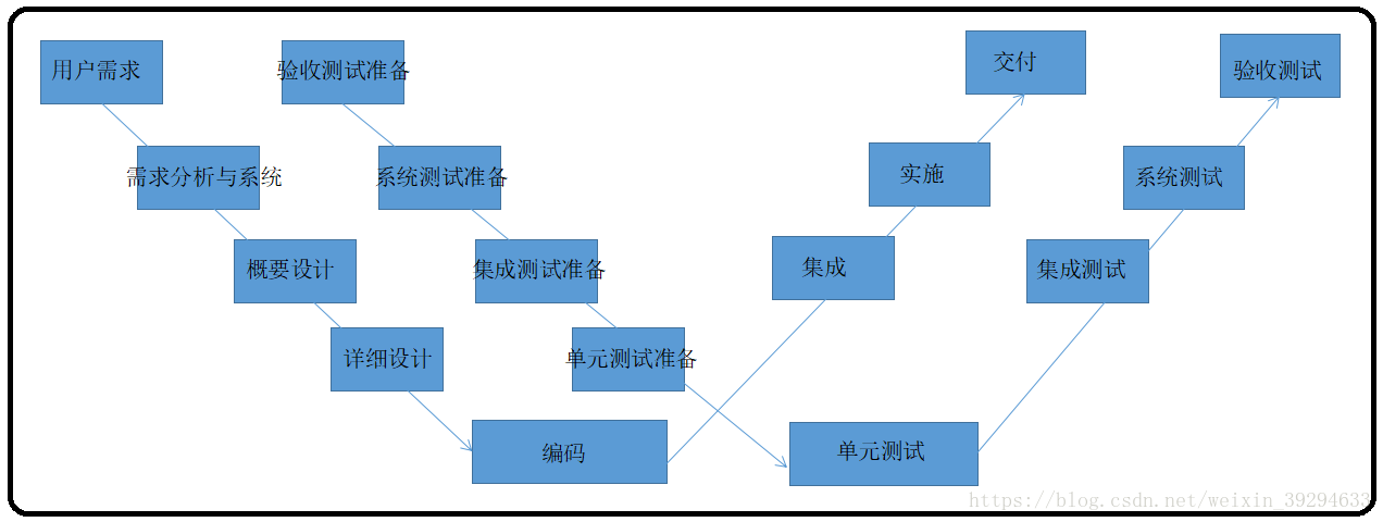 浅谈软件测试模型-W模型_w测试-CSDN博客