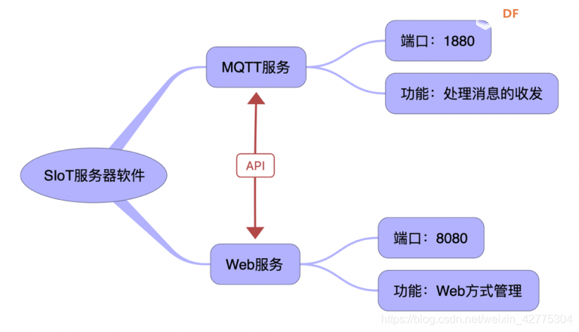 图1：SIoT的工作流程简介