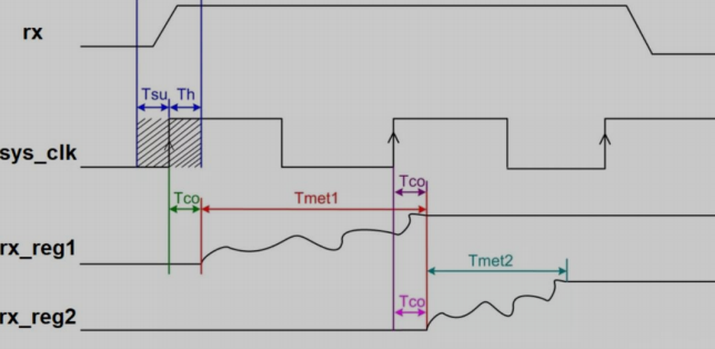 与FPGA中亚稳态的‘量子纠缠’