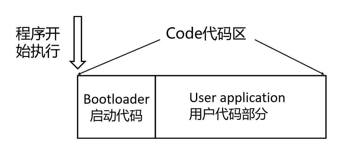 IAP内存分配