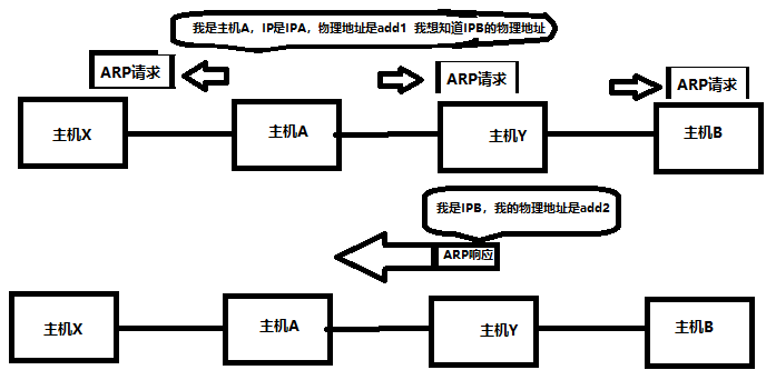 在以前有rapr逆地址解析协议,现在已经没有人单独的使用rarp