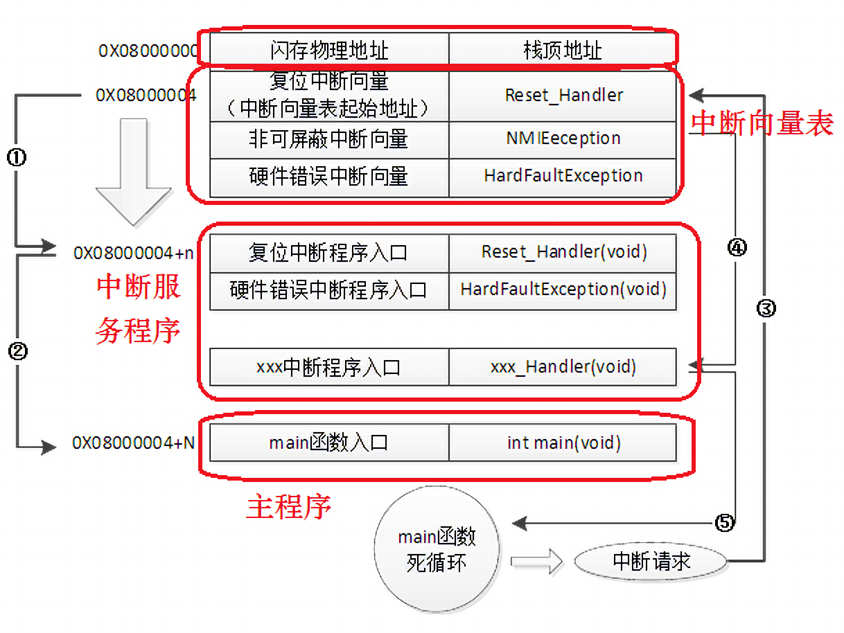 中断向量表跳转中断函数，再跳转main，中断时在中断向量表找到中断函数入口地址