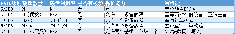 Linux服务器中磁盘阵列