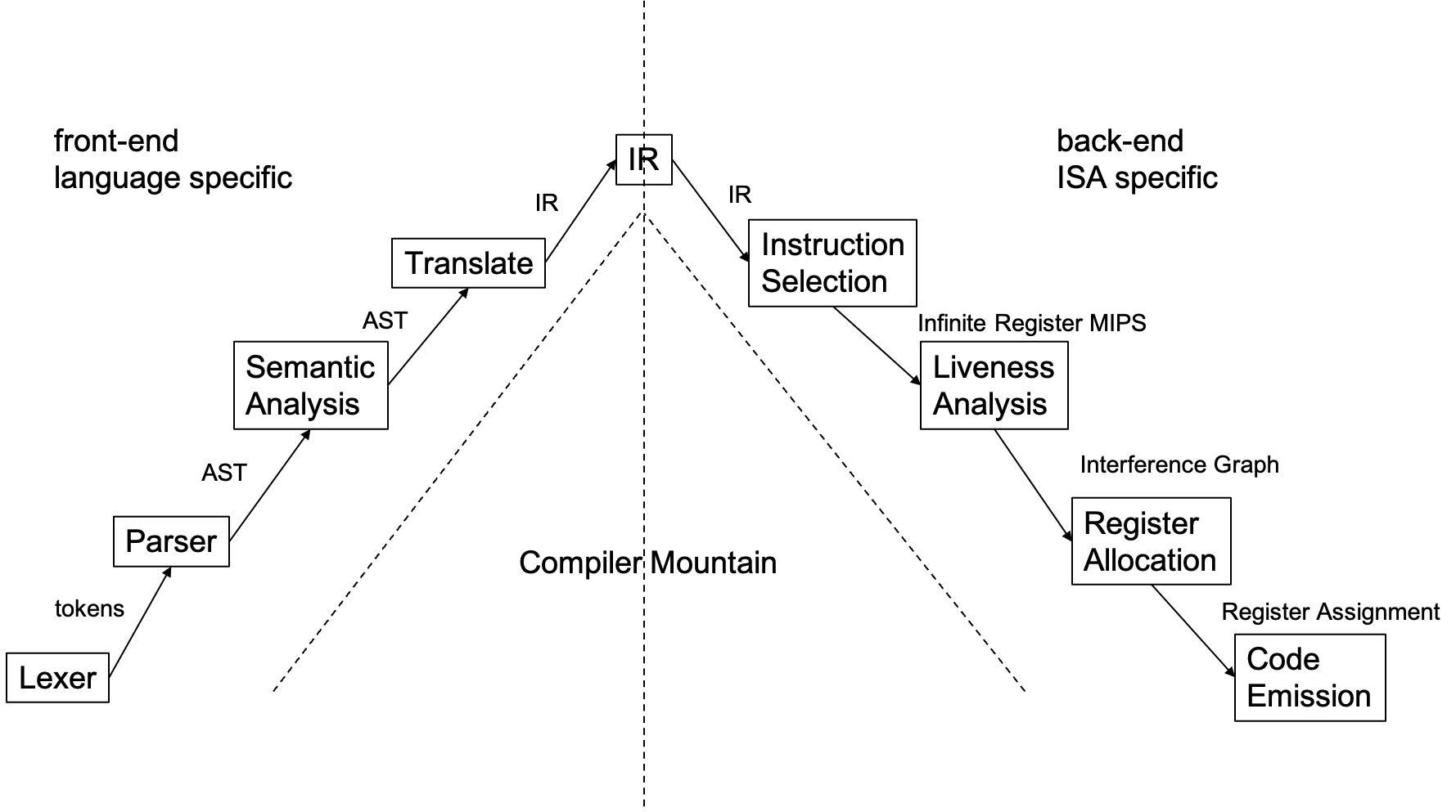 compiler mountain