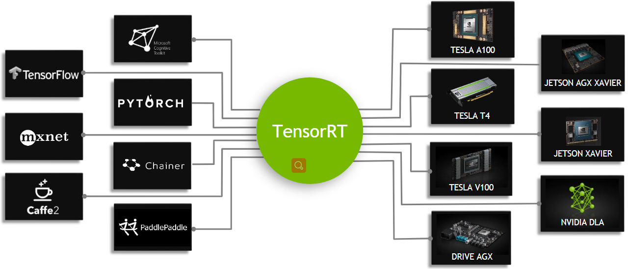 tensorrt是由nvidia推出的c  语言开发的高性能神经网