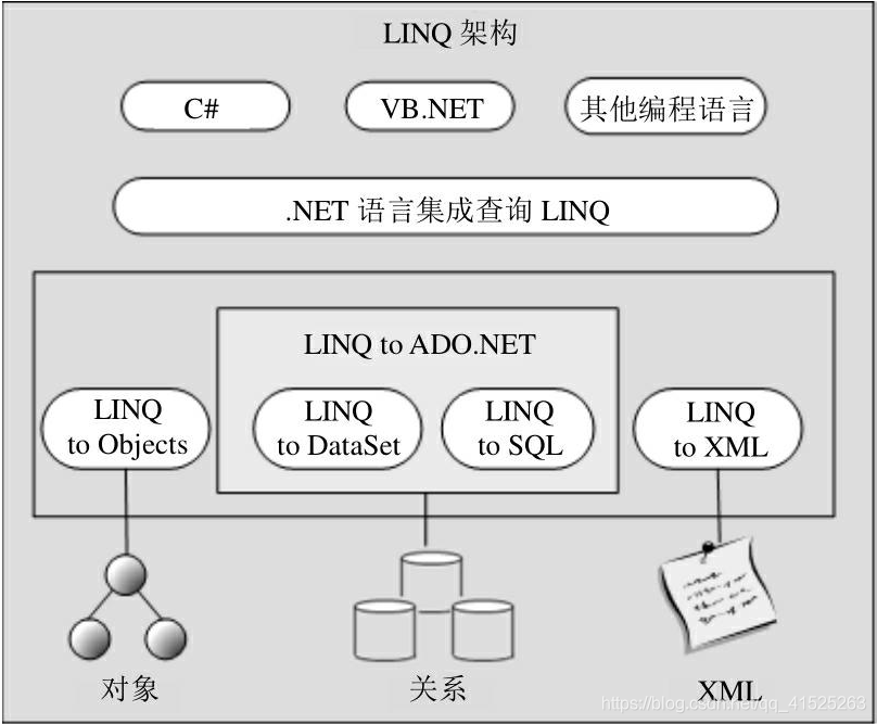15. LINQ数据库访问技术_linq访问数据库-CSDN博客