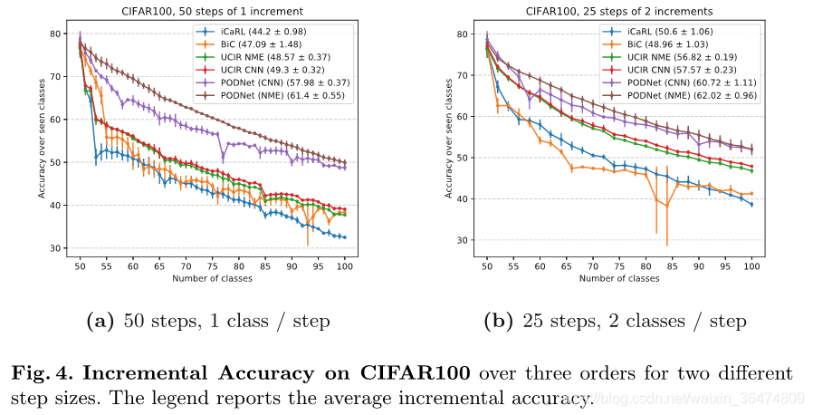 PODNet: Pooled Outputs Distillation for Small-Tasks Incremental Learning论文详解ECCV2020