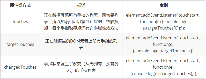 web api、获取DOM元素的方式、事件理解、click事件在移动端300ms延时、事件对象、事件委托、常见事件类型