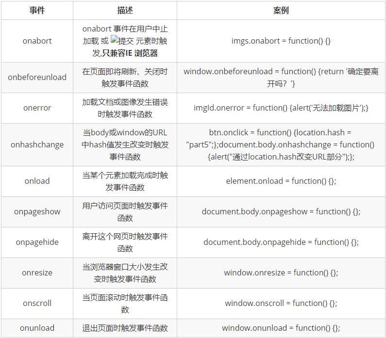 transitionend、change、classList、兼容代码、元素样式属性的操作、-Attribute自定义属性、阻止跳转、元素绑定相同事件、元素解绑事件、事件冒泡、事件三阶段