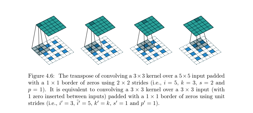 关于fcn技术点知识总结(conv和transconv的关系详解)_convtrans-CSDN博客
