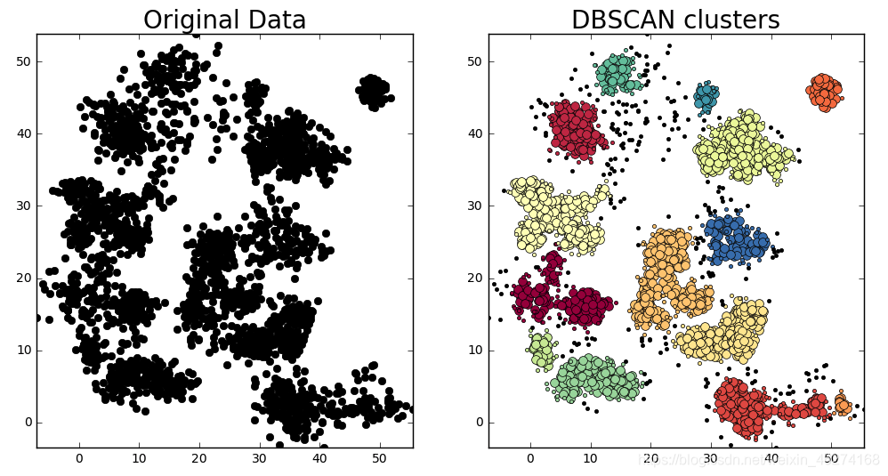 k-means & DBSCAN 总结_kmeans比dbscan-CSDN博客