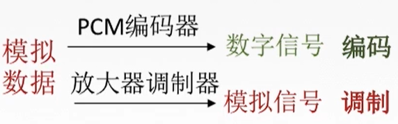 【计算机网络复习 物理层】2.1.5 编码与调制