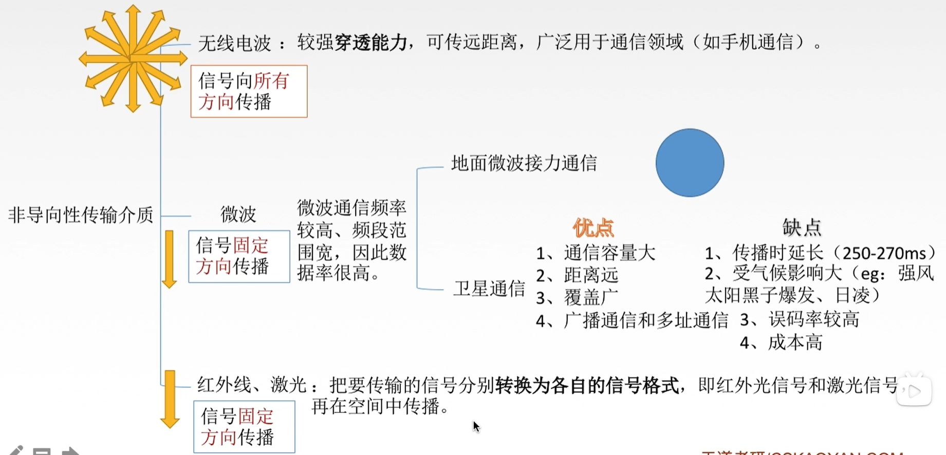 【计算机网络复习 物理层】2.2 物理传输介质