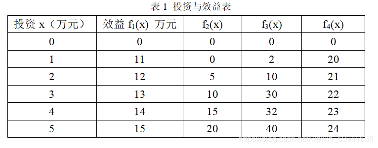 表1 投资与效益表