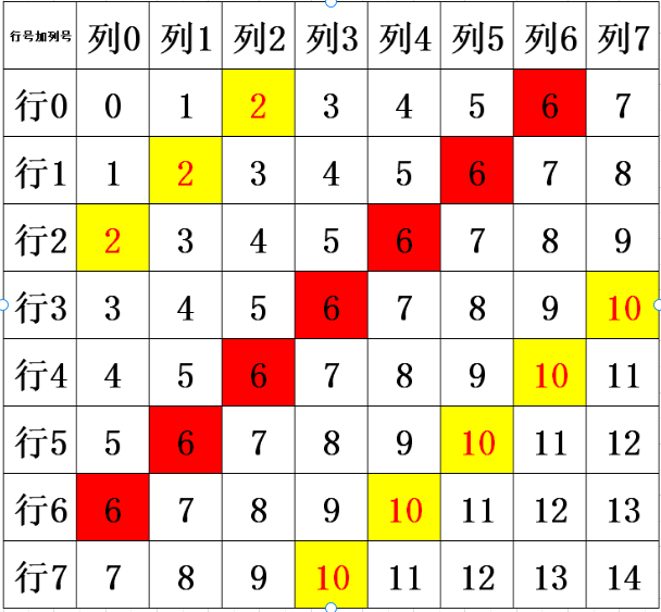 行号+列号