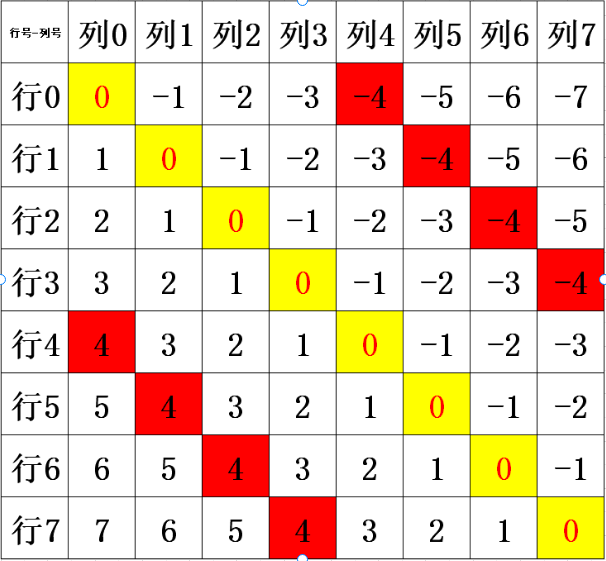 八皇后问题4种c语言算法