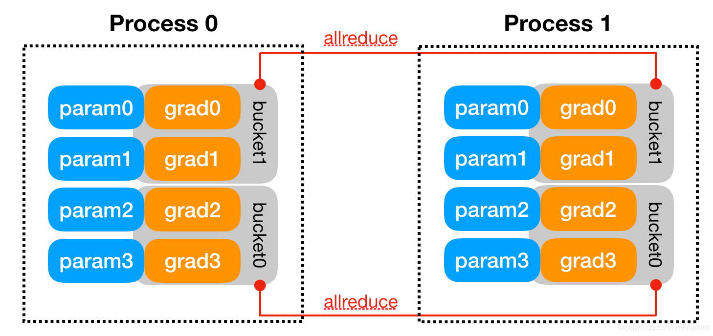 Pytorch使用DistributedDataParallel(DDP)多机多卡训练详解_pytorch ddp可以传list吗-CSDN博客
