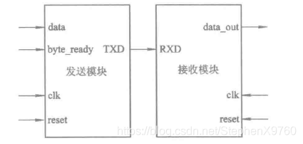 UART结构示意图